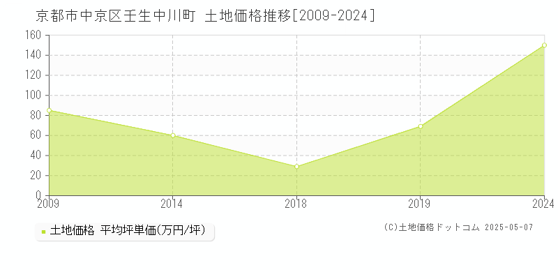 壬生中川町(京都市中京区)の土地価格推移グラフ(坪単価)[2009-2024年]