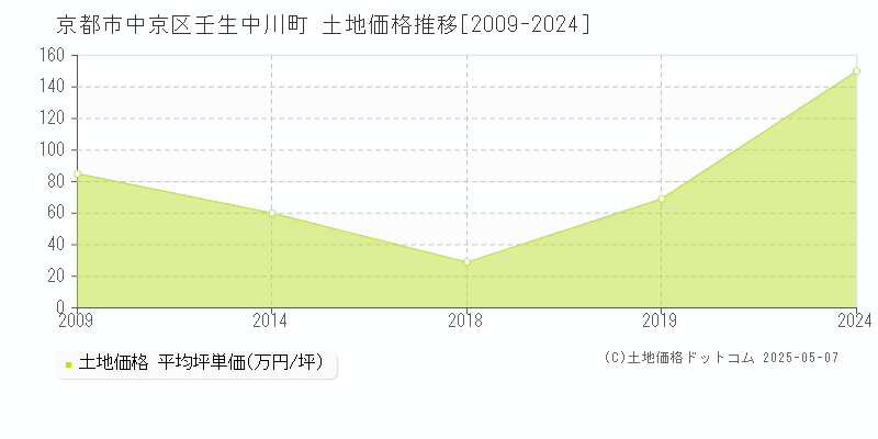 京都市中京区壬生中川町の土地価格推移グラフ 