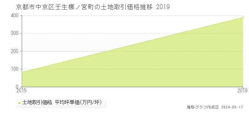 京都市中京区壬生梛ノ宮町の土地価格推移グラフ 