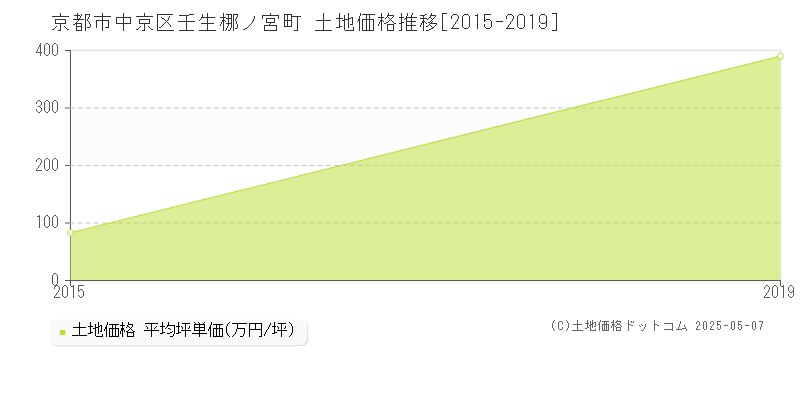 京都市中京区壬生梛ノ宮町の土地価格推移グラフ 