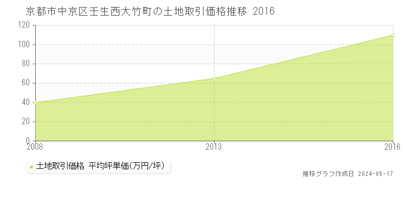 京都市中京区壬生西大竹町の土地価格推移グラフ 
