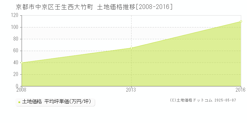 壬生西大竹町(京都市中京区)の土地価格推移グラフ(坪単価)[2008-2016年]