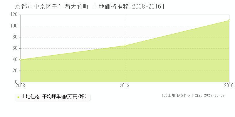 京都市中京区壬生西大竹町の土地価格推移グラフ 