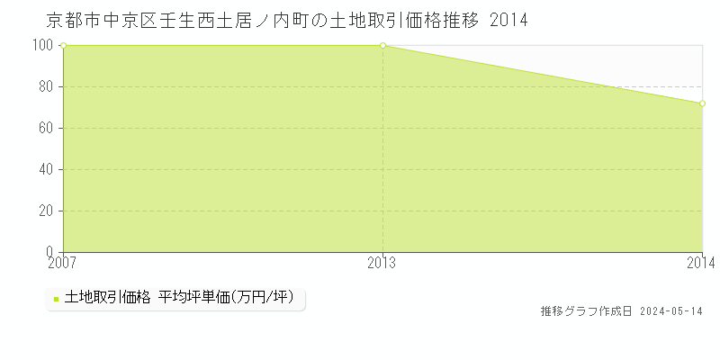 京都市中京区壬生西土居ノ内町の土地取引事例推移グラフ 