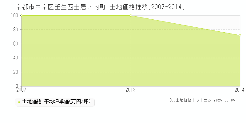 壬生西土居ノ内町(京都市中京区)の土地価格推移グラフ(坪単価)[2007-2014年]