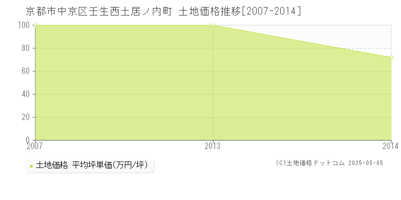 京都市中京区壬生西土居ノ内町の土地価格推移グラフ 