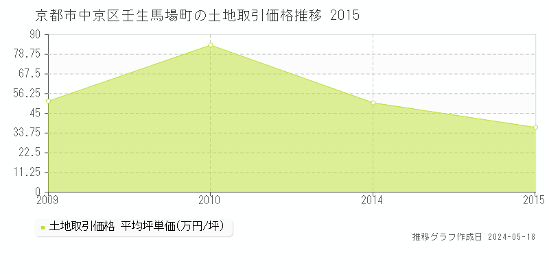 京都市中京区壬生馬場町の土地価格推移グラフ 