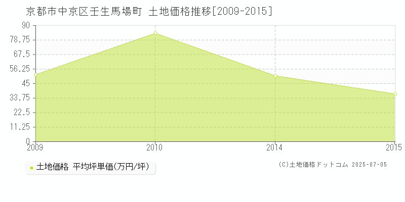 壬生馬場町(京都市中京区)の土地価格推移グラフ(坪単価)[2009-2015年]