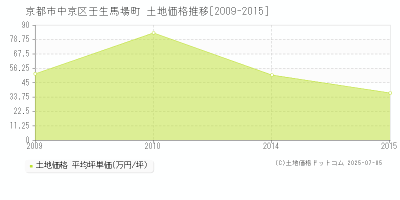 京都市中京区壬生馬場町の土地価格推移グラフ 