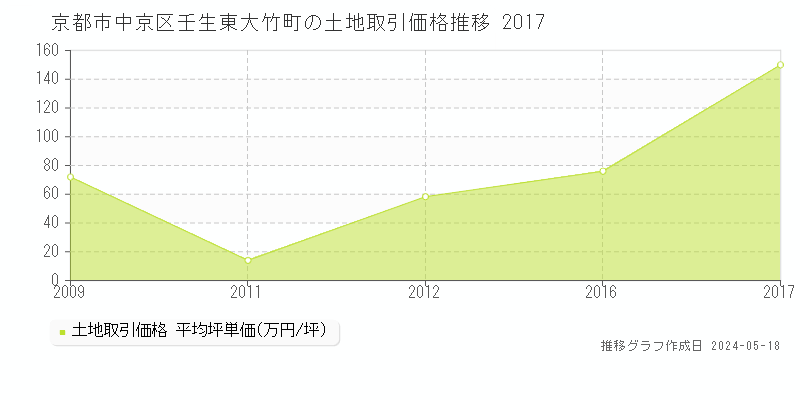 京都市中京区壬生東大竹町の土地取引事例推移グラフ 