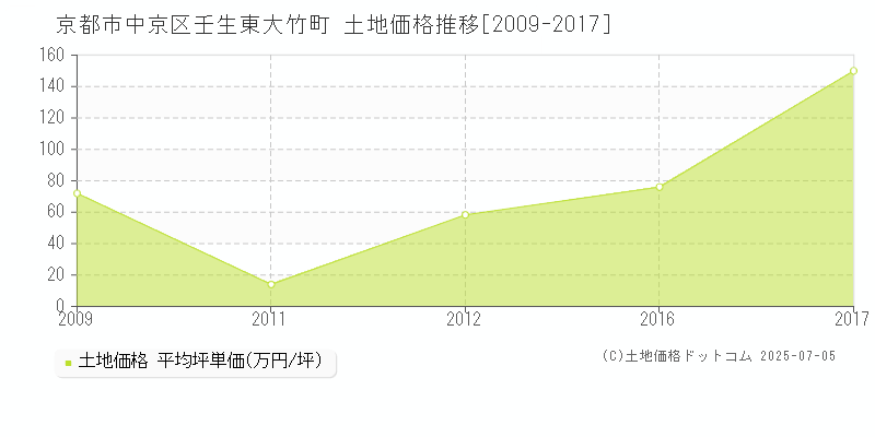 壬生東大竹町(京都市中京区)の土地価格推移グラフ(坪単価)[2009-2017年]