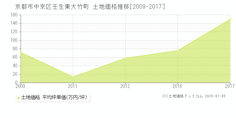 京都市中京区壬生東大竹町の土地取引事例推移グラフ 