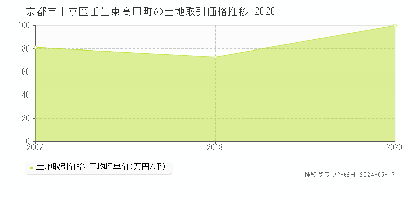 京都市中京区壬生東高田町の土地価格推移グラフ 