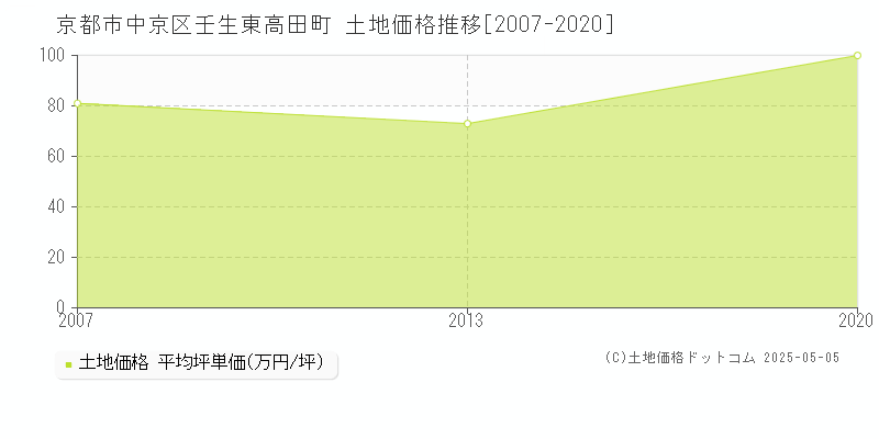 壬生東高田町(京都市中京区)の土地価格推移グラフ(坪単価)[2007-2020年]