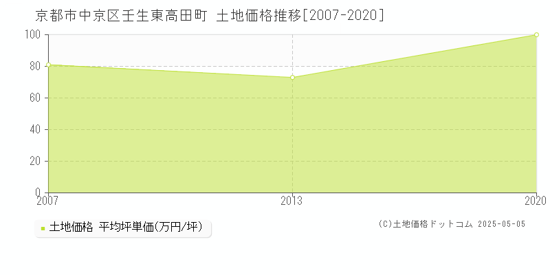 京都市中京区壬生東高田町の土地価格推移グラフ 