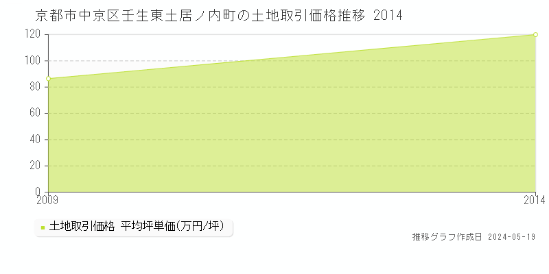 京都市中京区壬生東土居ノ内町の土地価格推移グラフ 
