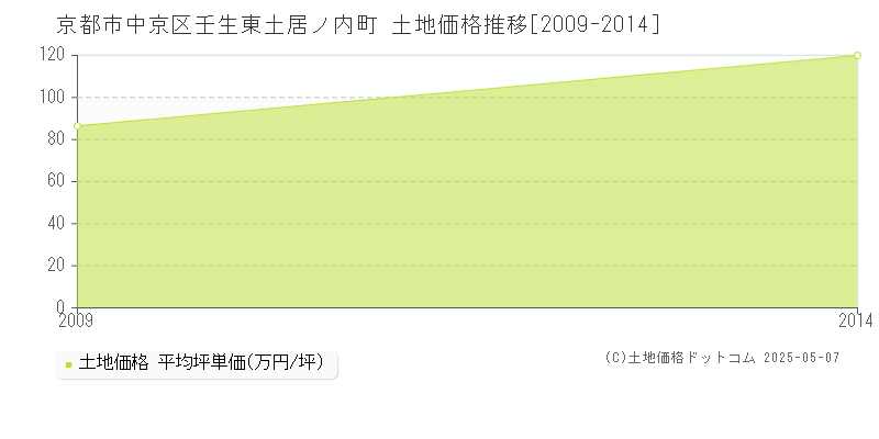 壬生東土居ノ内町(京都市中京区)の土地価格推移グラフ(坪単価)[2009-2014年]