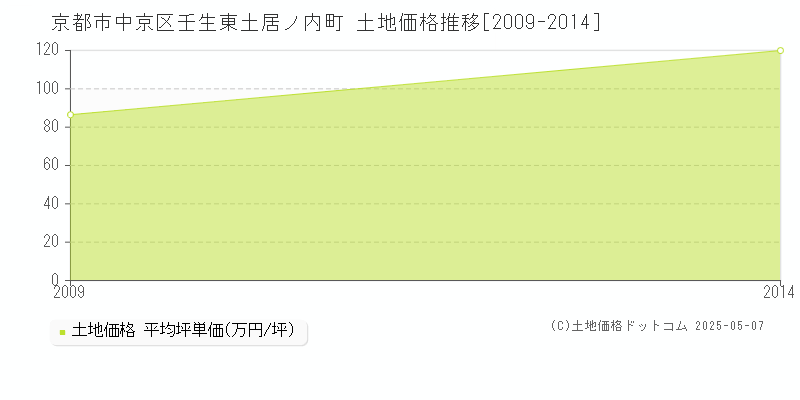 京都市中京区壬生東土居ノ内町の土地価格推移グラフ 