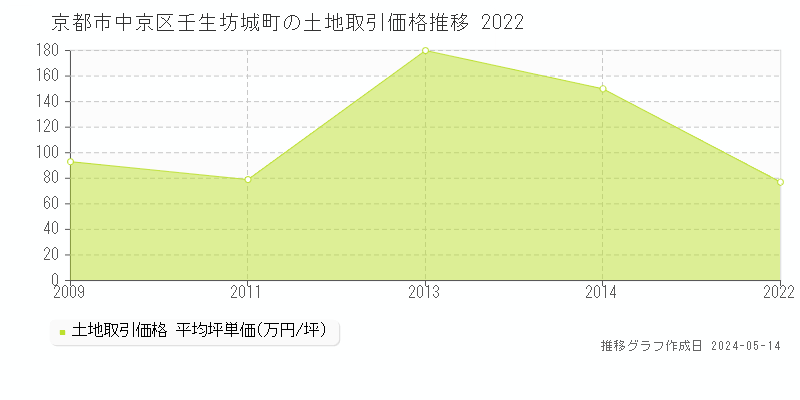 京都市中京区壬生坊城町の土地価格推移グラフ 