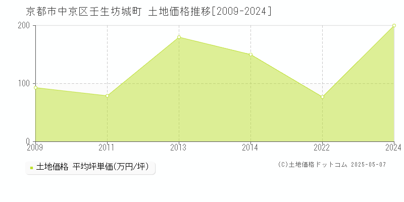 壬生坊城町(京都市中京区)の土地価格推移グラフ(坪単価)[2009-2024年]