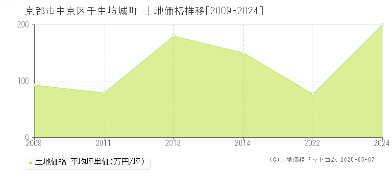 京都市中京区壬生坊城町の土地価格推移グラフ 