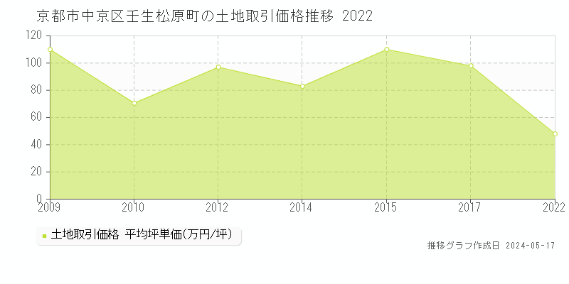 京都市中京区壬生松原町の土地価格推移グラフ 