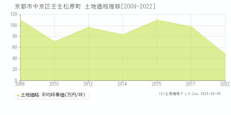 壬生松原町(京都市中京区)の土地価格推移グラフ(坪単価)[2009-2022年]