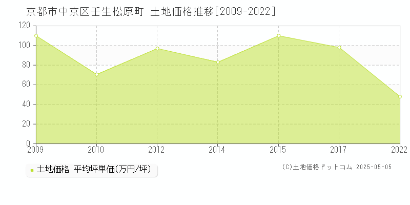 京都市中京区壬生松原町の土地価格推移グラフ 