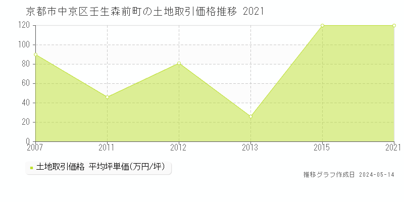 京都市中京区壬生森前町の土地価格推移グラフ 