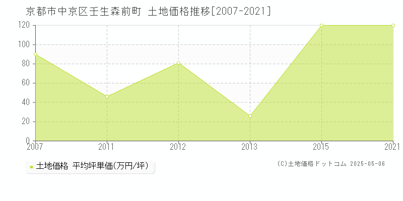 壬生森前町(京都市中京区)の土地価格推移グラフ(坪単価)[2007-2021年]