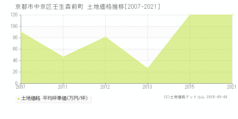 京都市中京区壬生森前町の土地価格推移グラフ 