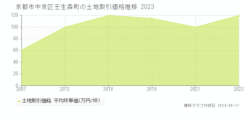 京都市中京区壬生森町の土地価格推移グラフ 