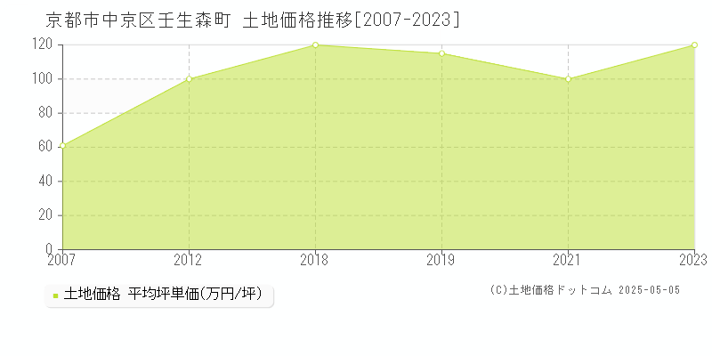 壬生森町(京都市中京区)の土地価格推移グラフ(坪単価)[2007-2023年]