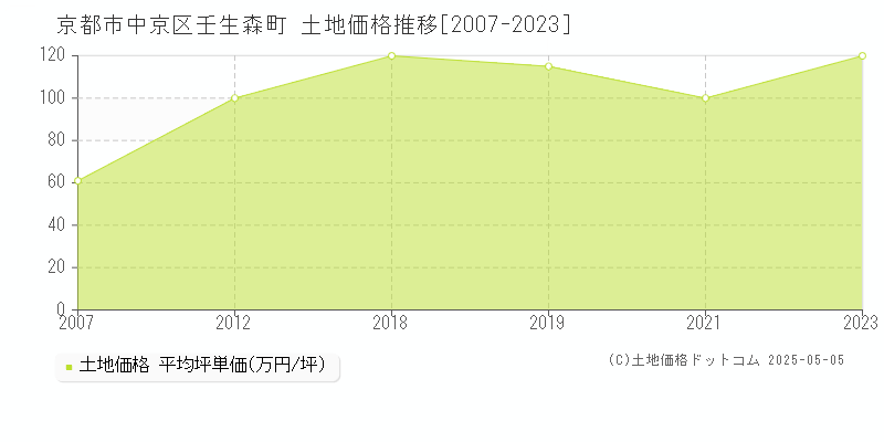 京都市中京区壬生森町の土地価格推移グラフ 