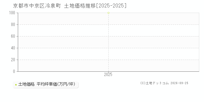 京都市中京区冷泉町の土地価格推移グラフ(坪単価)[2025-2025年]