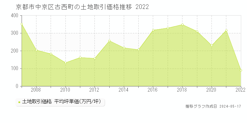 京都市中京区古西町の土地価格推移グラフ 