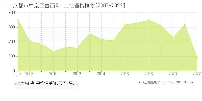 古西町(京都市中京区)の土地価格推移グラフ(坪単価)[2007-2022年]