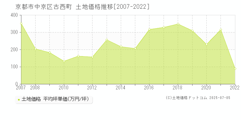 京都市中京区古西町の土地価格推移グラフ 