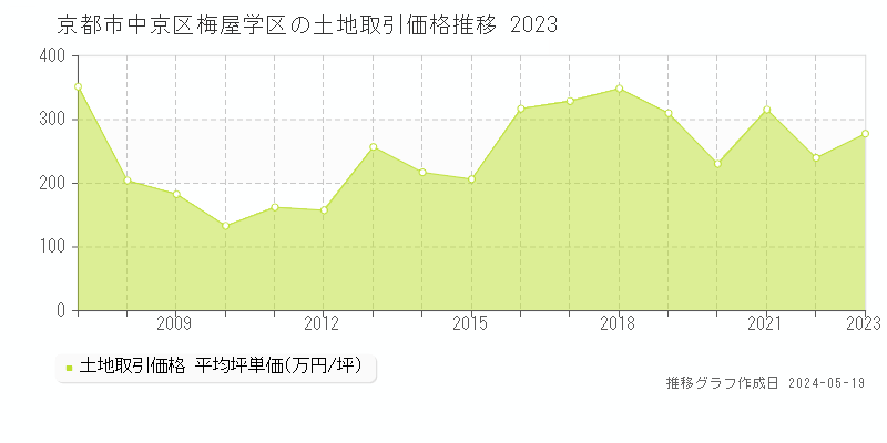 京都市中京区梅屋学区の土地価格推移グラフ 