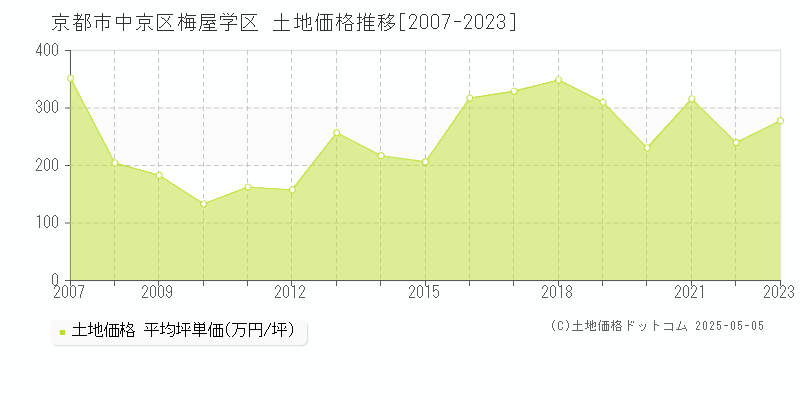 梅屋学区(京都市中京区)の土地価格推移グラフ(坪単価)[2007-2023年]