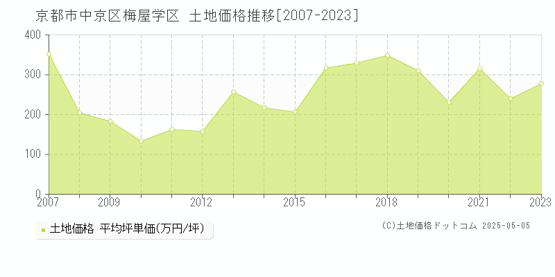 京都市中京区梅屋学区の土地価格推移グラフ 