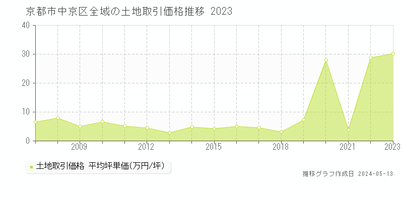 京都市中京区の土地価格推移グラフ 