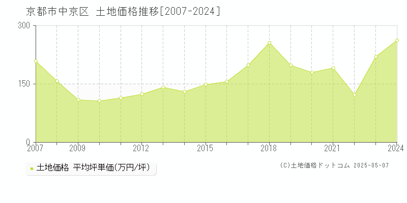 京都市中京区(京都府)の土地価格推移グラフ(坪単価)[2007-2024年]