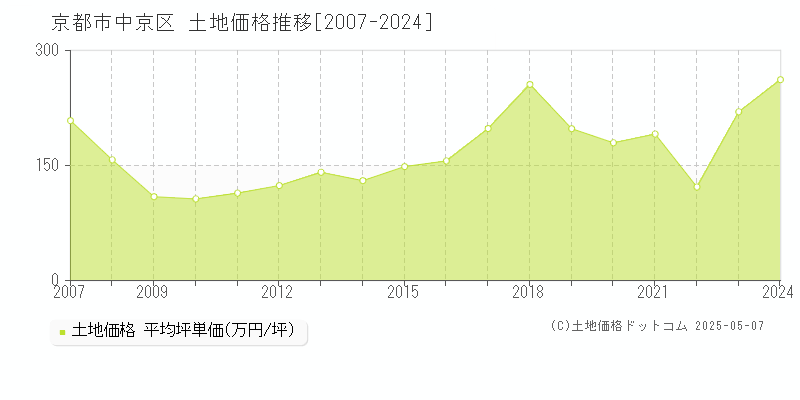 京都市中京区全域の土地価格推移グラフ 