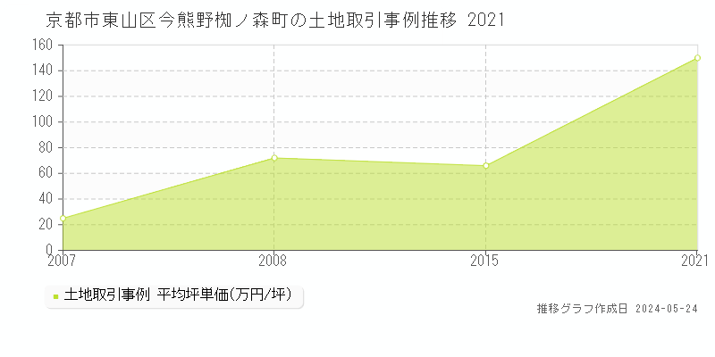 京都市東山区今熊野椥ノ森町の土地価格推移グラフ 