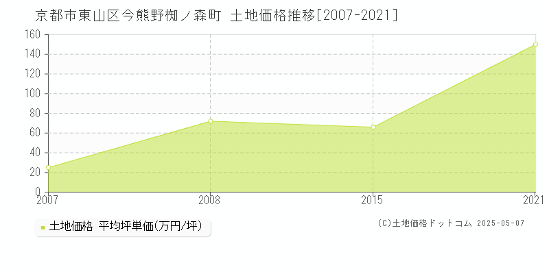 今熊野椥ノ森町(京都市東山区)の土地価格推移グラフ(坪単価)[2007-2021年]