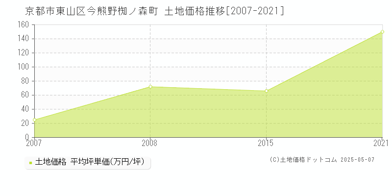 京都市東山区今熊野椥ノ森町の土地価格推移グラフ 