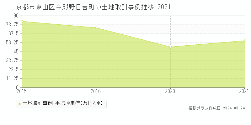 京都市東山区今熊野日吉町の土地価格推移グラフ 
