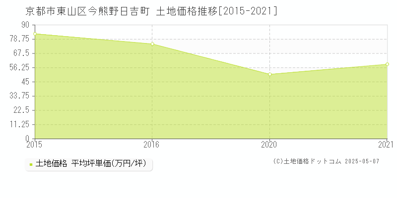 今熊野日吉町(京都市東山区)の土地価格推移グラフ(坪単価)[2015-2021年]