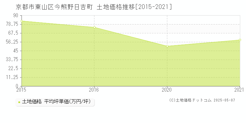 京都市東山区今熊野日吉町の土地価格推移グラフ 